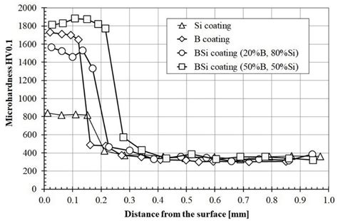 Microhardness Profiles Of Coatings Produced Using Laser Processing And