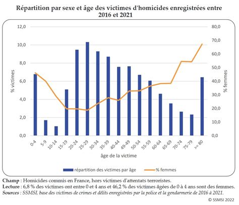 Les Homicides En France De Ssmsi Juin Sciences