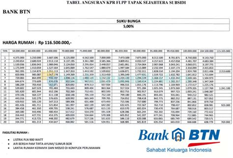 10 Tabel Angsuran KPR BTN 2021 Jenis Syarat Biaya Bunga