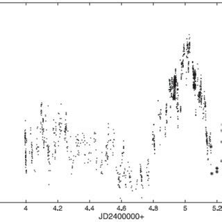 Historical Light Curve Of Ngc From To V Band The