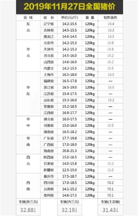 豬肉價格連跌！春節或能吃上往年價格豬肉？ 每日頭條