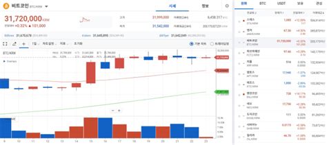 코인 시황 美 연준 긴축 의지 재확인비트코인 다시 3100만원대 블록스트리트