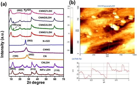 A Xrd Pattern Of Nife Ldh Cn Cnldh N Rgo Cnng And Cnngxldh And