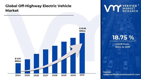 In Depth Industry Outlook Off Highway Electric Vehicle Market Size