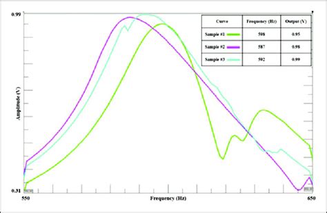 Vibration Experiment Result Sensitivity 80 Mm V Download