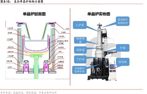 图表15：直拉单晶炉结构示意图行行查行业研究数据库