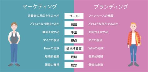 意外と知らないマーケティングとブランディングの違いとは デザイン会社 ビートラックス ブログ