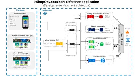 Implementation And Containerization Of Microservices Using NET Core 6