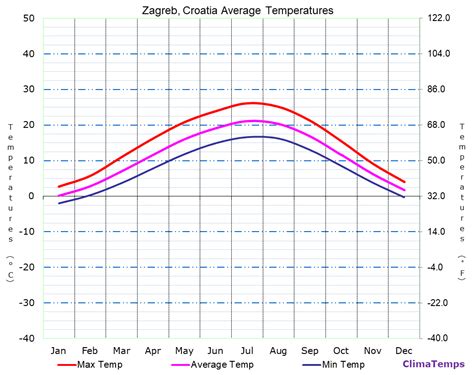 Average Temperatures in Zagreb, Croatia Temperature