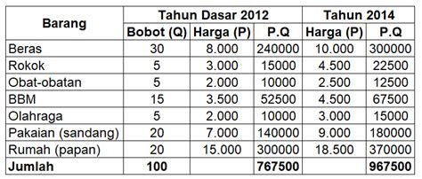 Berdasarkan Tabel Berikut Hitunglah Indeks Harga