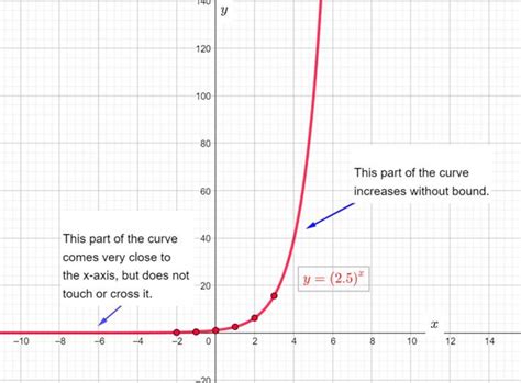 Graph The Following Function F X 2 5 X Quizlet