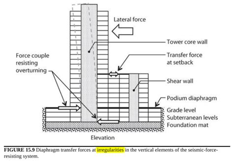 ASCE 7 16 Type 4 Horizontal Irregularity Structural Engineering