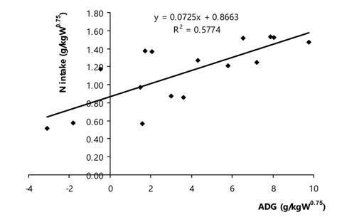 Relationship Between Average Daily Gain Adg And N Intake In Thai