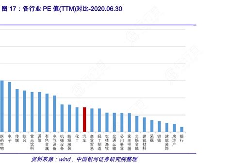 图17：各行业pe值ttm对比 2020 06 30行行查行业研究数据库