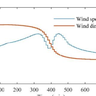 An Example Of The 10 Min Mean Wind Speeds At 10 M Height With The