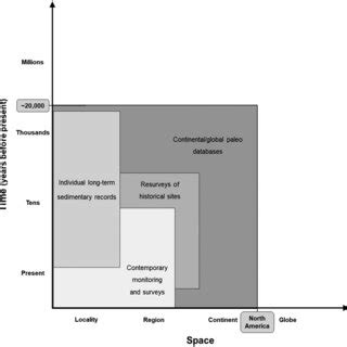 Spatiotemporal Scales And Available Data Sources Most Relevant To A