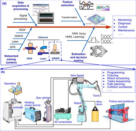 Framework Of Station Level Intelligent Weldinga Flowchart Of Process