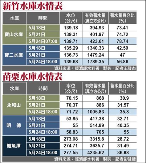 水庫進帳豐 苗栗7月二期稻可望不斷灌 地方 自由時報電子報