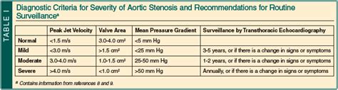 Aortic Stenosis Stages