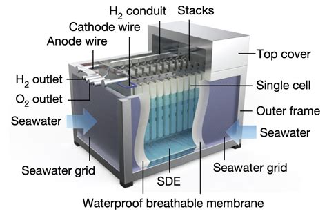 Clever device efficiently splits hydrogen and lithium out of seawater