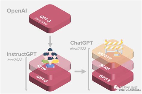 ChatGPTGPT 3 5 ChatGPT图解概述 chatgpt成就 CSDN博客