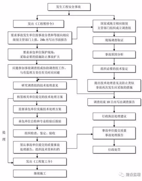 工程项目监理工作基本流程 技术资料 技术资料 重庆市永安工程建设监理有限公司