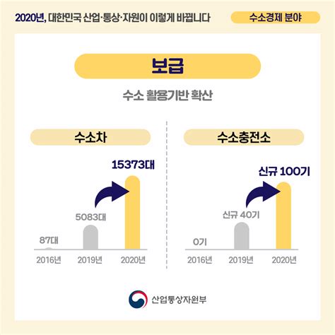 산업통상자원부 On Twitter 수소경제 글로벌 수소경제 1등 국가로 도약하겠습니다 산업통상자원부 2020년 업무