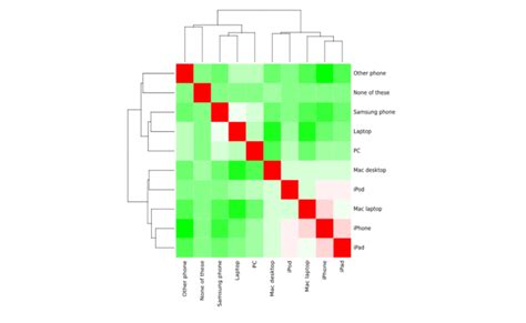 How to Create a Correlation Matrix in R - Displayr