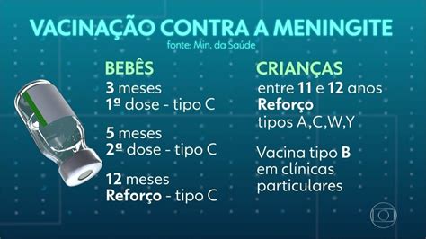 Vacina proteção ampliada contra a meningite entra no Calendário