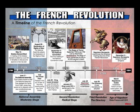 French Revolution Timeline Major Events