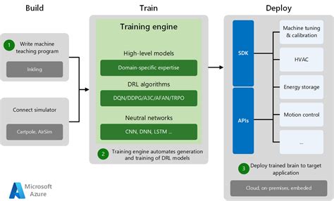 Machine Teaching With Project Bonsai Autonomous Systems Azure