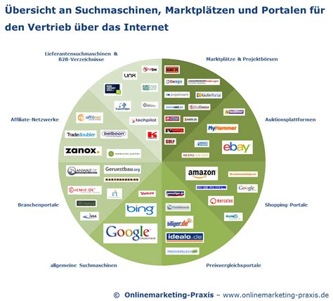 Suchmaschinen und Portale zur Kundengewinnung im B2B auswählen