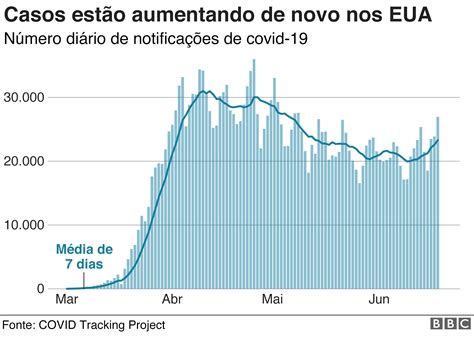 Coronavírus nos EUA 4 gráficos que mostram por que a pandemia de covid