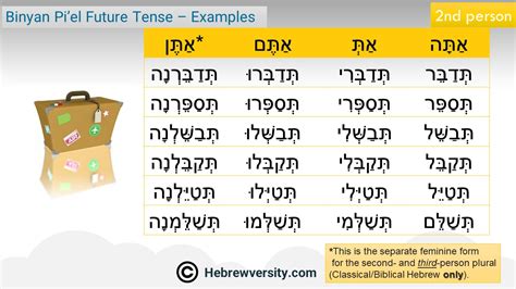 “binyan Pi’el” Future Tense Examples Hebrewversity