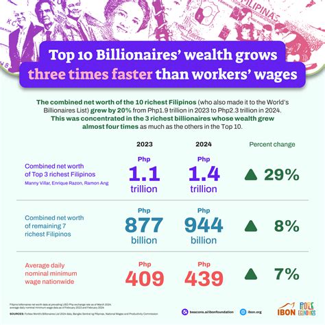 Top 10 Billionaires’ wealth grows three times faster than workers