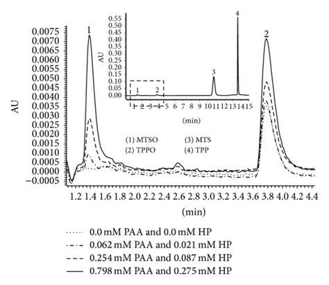 Overlay Chromatograms Of The Calibration Curve Analysed By HPLC UV