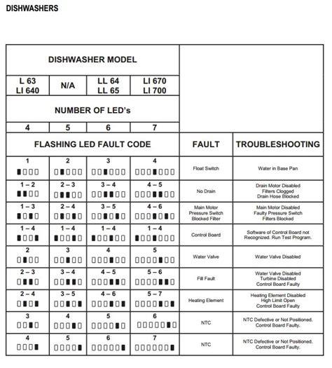 Ariston Dishwasher L Fault Code Appliance Fault Codes 58936 Hot Sex Picture