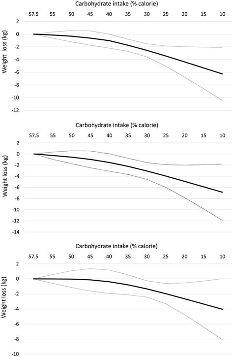 Frontiers Effect Of Carbohydrate Restriction On Body Weight In Overweight And Obese Adults A