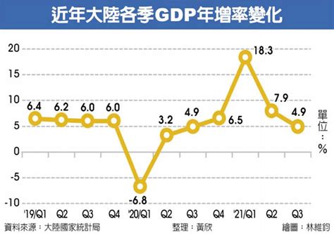 陸第三季gdp年增率 意外跌破5％ 財經要聞 工商時報