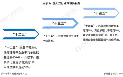 重磅！2024年中国及31省市热处理行业政策汇总、解读及发展目标分析 推进热处理产业基础高级化前瞻趋势 前瞻产业研究院