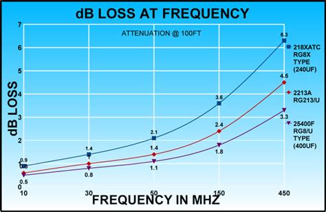 Coax Attenuation Chart