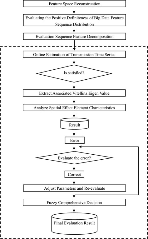 Optimization Design Framework Of Quantitative Evaluation Model Download Scientific Diagram