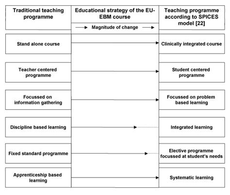 An Overview Of Educational Strategy Of The Eu Ebm Curriculum According