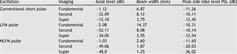 Of Beam Width And Peak Side Lobe Level At Fundamental Second Harmonic