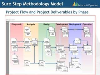 Microsoft Dynamics Sure Step Methodology Pdf