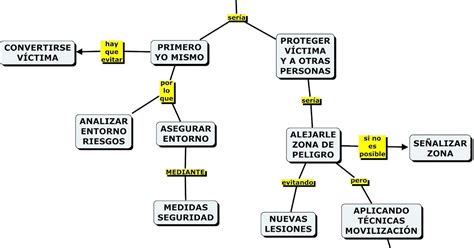 Mapa Conceptual Primeros Auxilios Pictures Nietma Porn Sex Picture