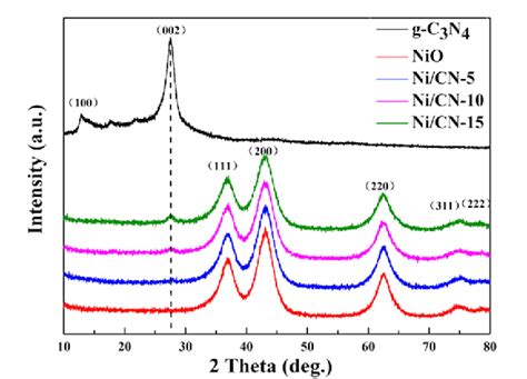 Figure From Graphitic Carbon Nitride Nanosheets Decorated Flower Like