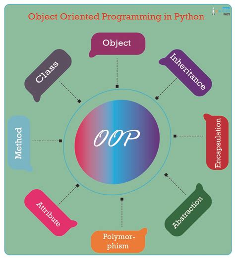 Object Oriented Programming In Python The Engineering Projects