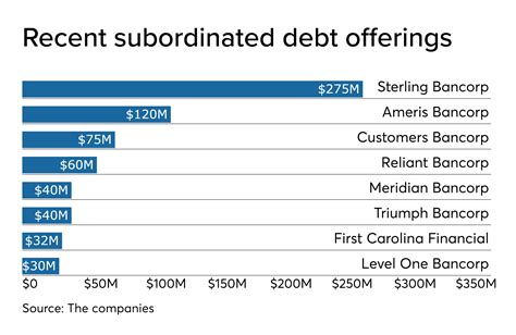 Small banks turn to subordinated debt to fund growth | American Banker