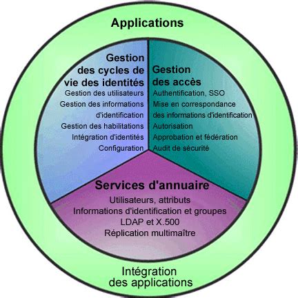 Gestion Des Identit S Et Des Acc S Concepts Fondamentaux Microsoft